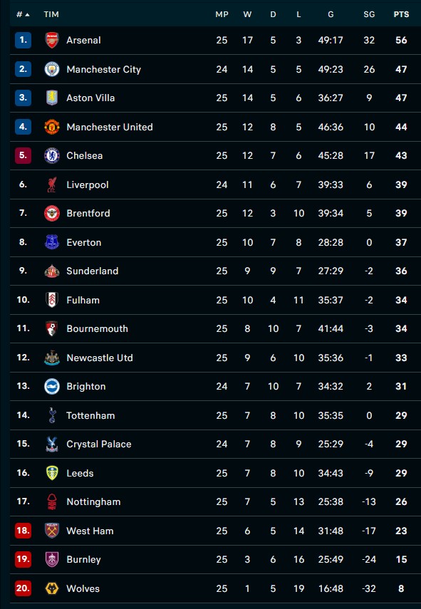 Hasil & Klasemen Liga Inggris Semalam: Gulung Sunderland 3-0, Arsenal Kian Kokoh di Puncak Klasemen