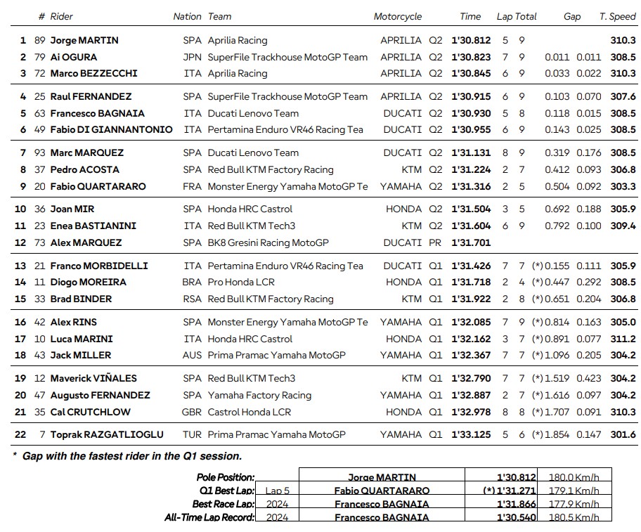 MotoGP Belanda 2026: Jorge Martin Rebut Pole Position, Aprilia Dominasi Grid Terdepan