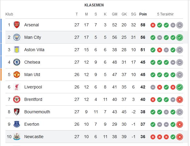 Klasemen Liga Inggris Pekan ke-27: Posisi Tiga Besar dan Tiga Terbawah tak Bergeser