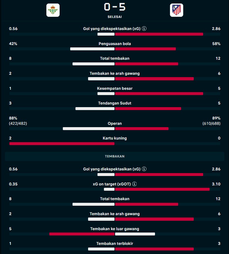 Hasil Real Betis vs Atletico Madrid: Pesta Gol 5-0, Los Rojiblancos ke Semifinal Copa del Rey