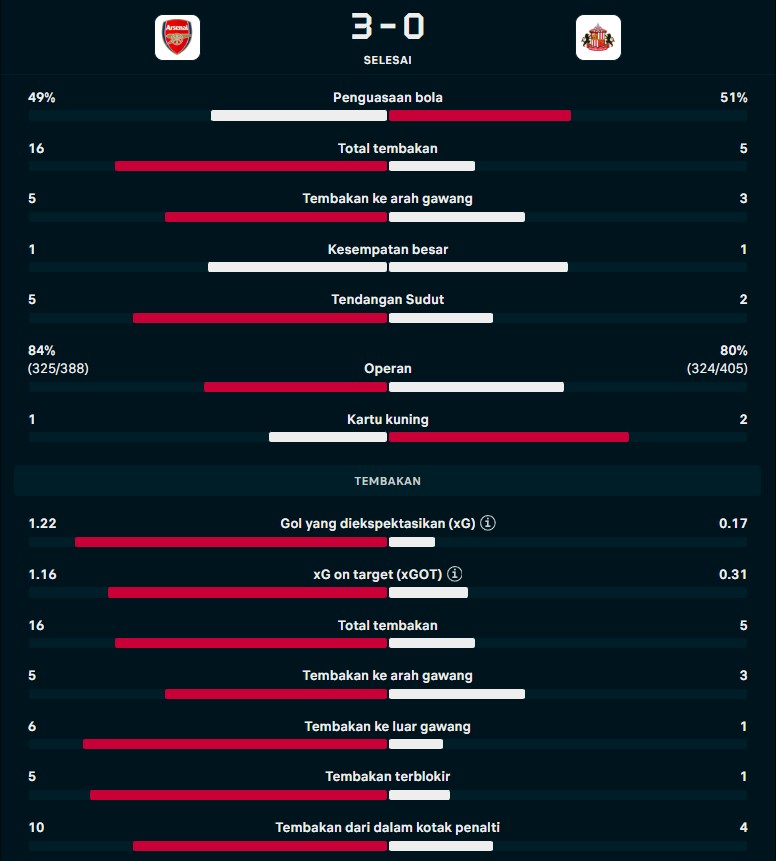 Hasil & Klasemen Liga Inggris Semalam: Gulung Sunderland 3-0, Arsenal Kian Kokoh di Puncak Klasemen