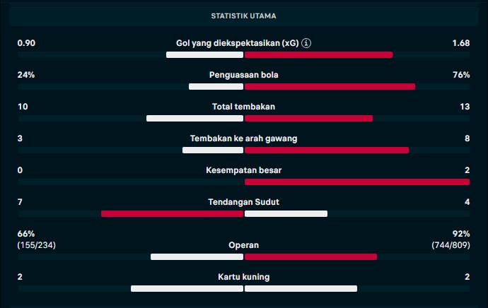 Hasil Piala FA: Chelsea Permalukan Hull 0-4, Pedro Neto Hattrick Spektakuler