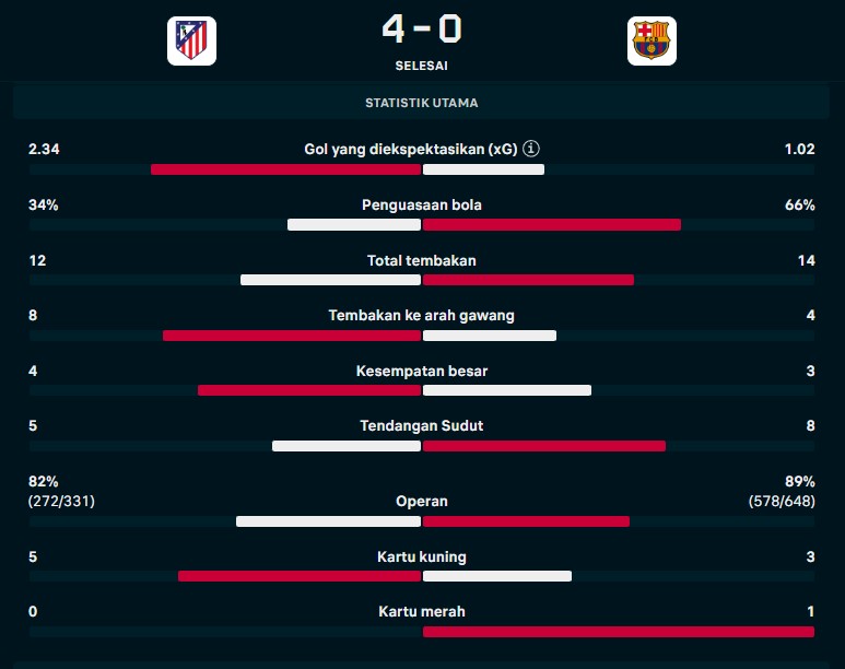 Hasil Atletico Madrid vs Barcelona: 4 Gol Babak Pertama Hancurkan Blaugrana
