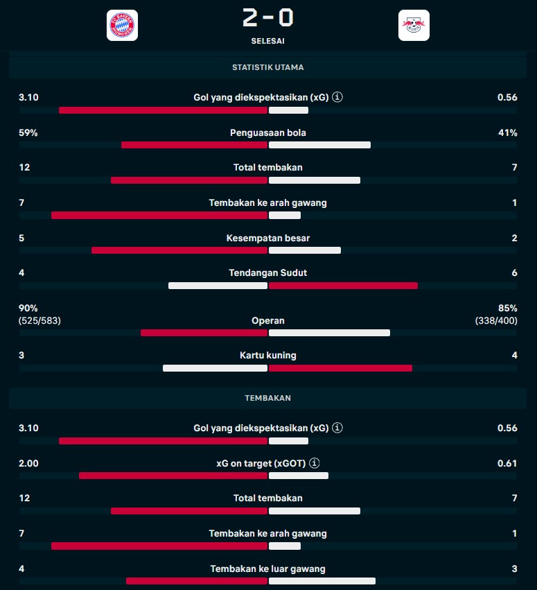 Hasil DFB Pokal: Bayern Muenchen ke Semifinal setelah Tundukkan Leipzig 2-0