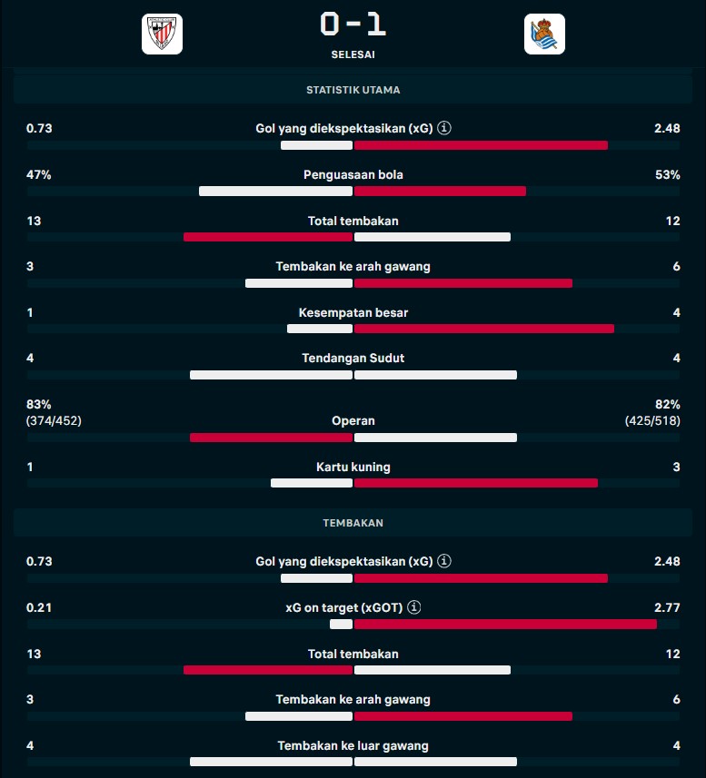 Hasil Copa del Rey: Sociedad Tekuk Bilbao di San Mames, Selangkah Lagi ke Final