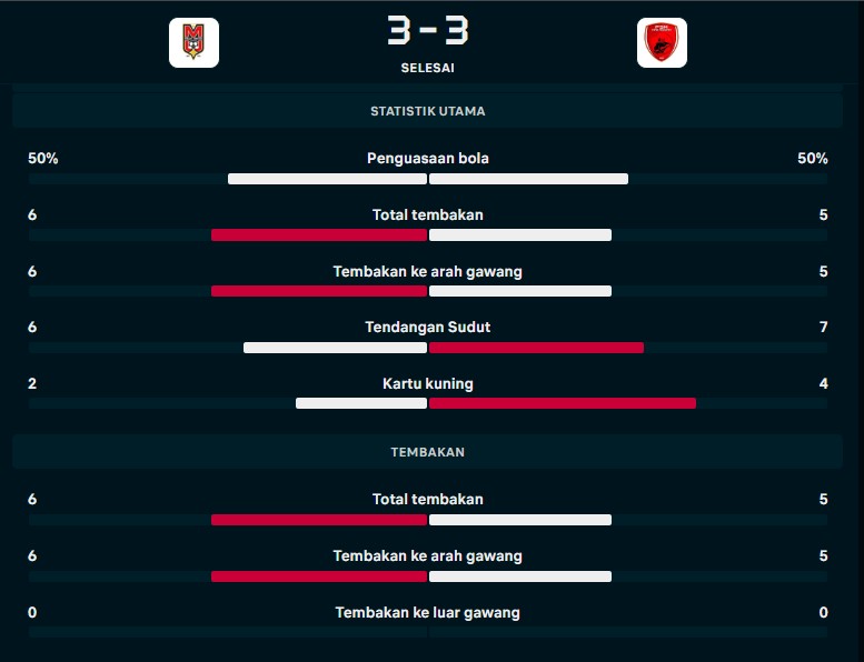 Hasil Malut United vs PSM Makassar: Drama 6 Gol Berakhir 3-3, Juku Eja Selamat dari Kekalahan