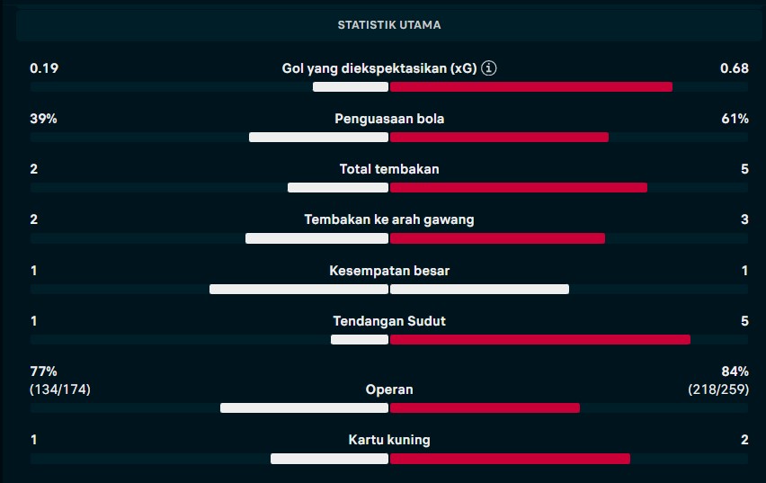 Hasil Liga Spanyol Semalam: Atletico Madrid Dibantai Vallecano hingga Terlempar dari 3 Besar