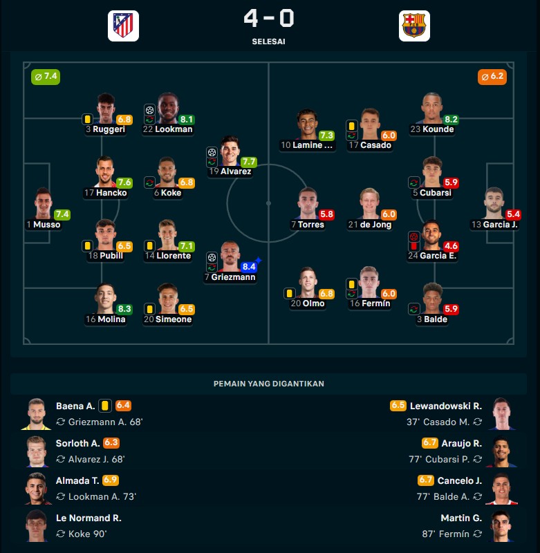 Hasil Atletico Madrid vs Barcelona: 4 Gol Babak Pertama Hancurkan Blaugrana