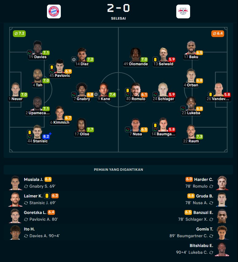 Hasil DFB Pokal: Bayern Muenchen ke Semifinal setelah Tundukkan Leipzig 2-0
