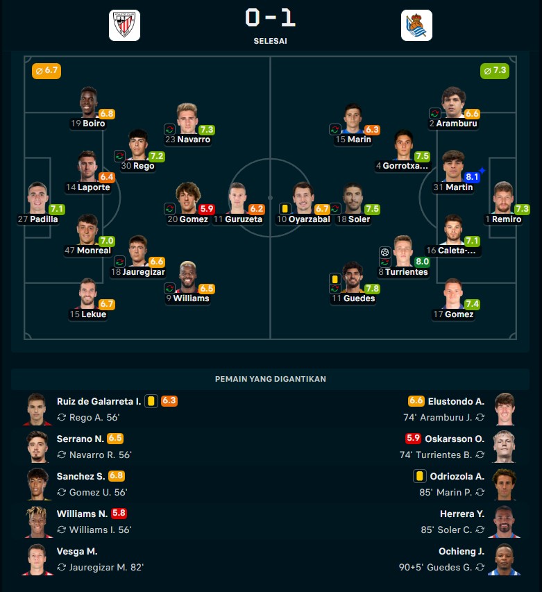 Hasil Copa del Rey: Sociedad Tekuk Bilbao di San Mames, Selangkah Lagi ke Final