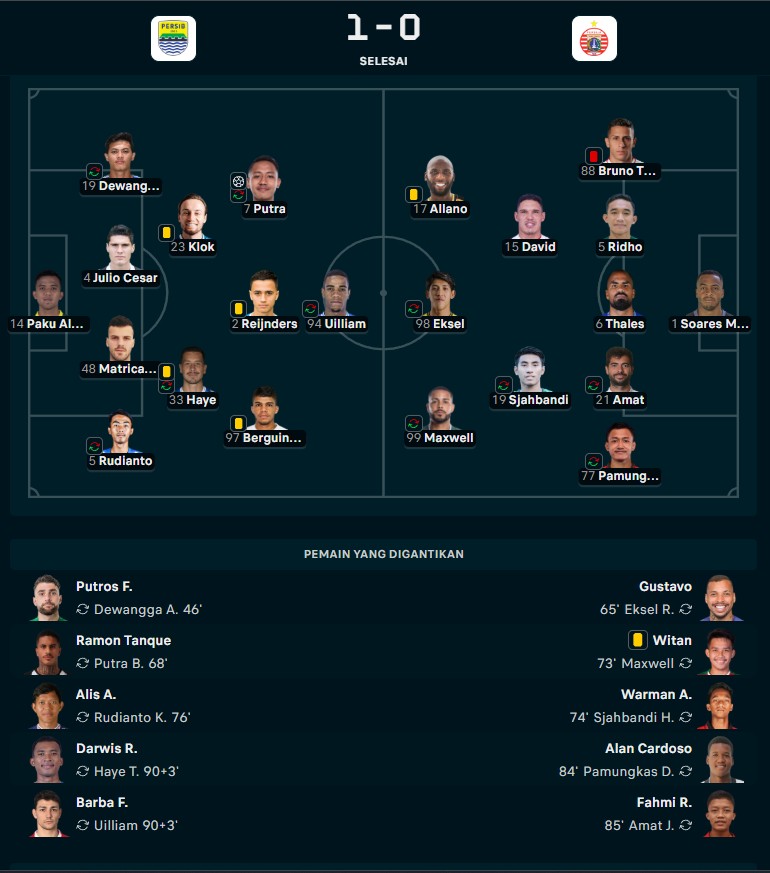 Hasil Persib vs Persija: Menang 1-0, Maung Bandung Juara Paruh Musim