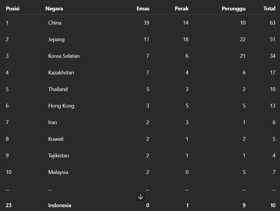 update klasemen medali Asian Games Rabu siang