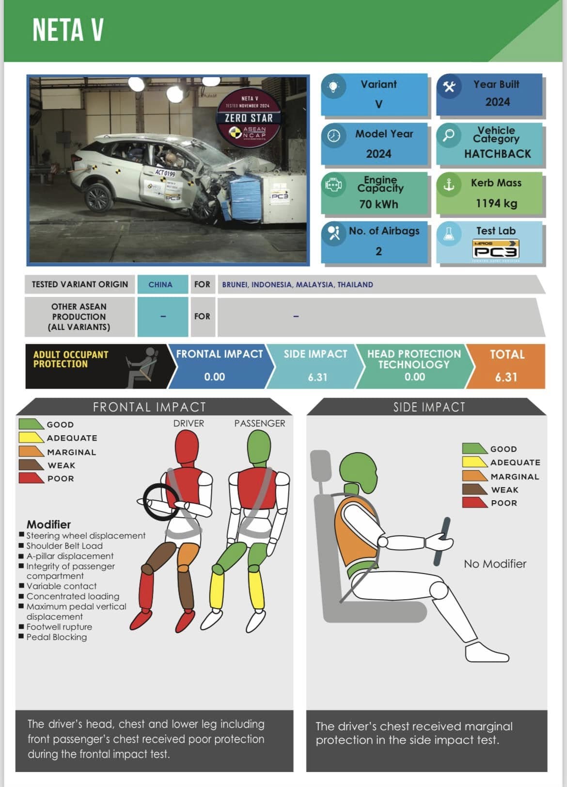 Aduh! Neta V Tidak Dapat Bintang dari ASEAN NCAP