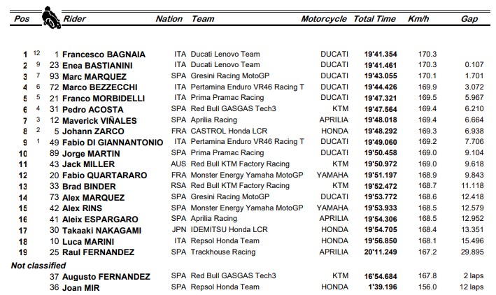 Martin Terjatuh, Bagnaia Finis Terdepan di Balapan Sprint MotoGP Indonesia