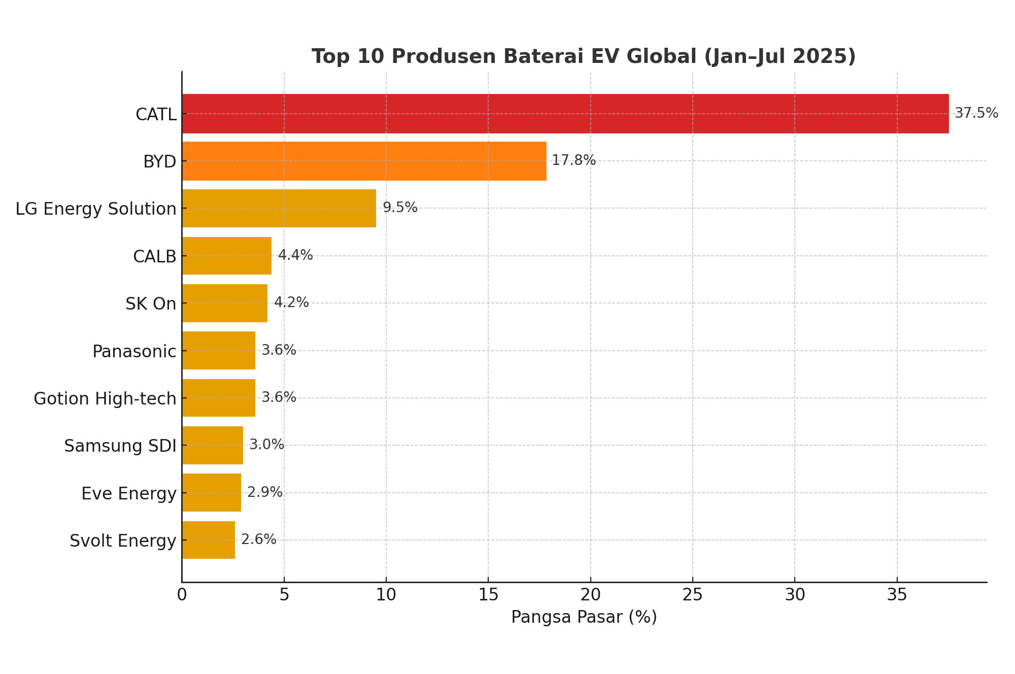Produsen Baterai dari China Kuasai Pasar Baterai EV Global
