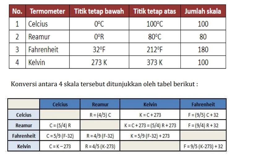 Jangan Tertukar, Ini Perbedaan Suhu dan Kalor