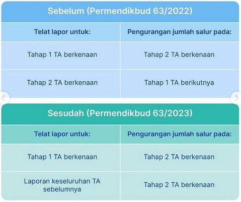 Perhatikan! Ini Ketentuan Baru Pengurangan Dana BOSP Reguler 2024