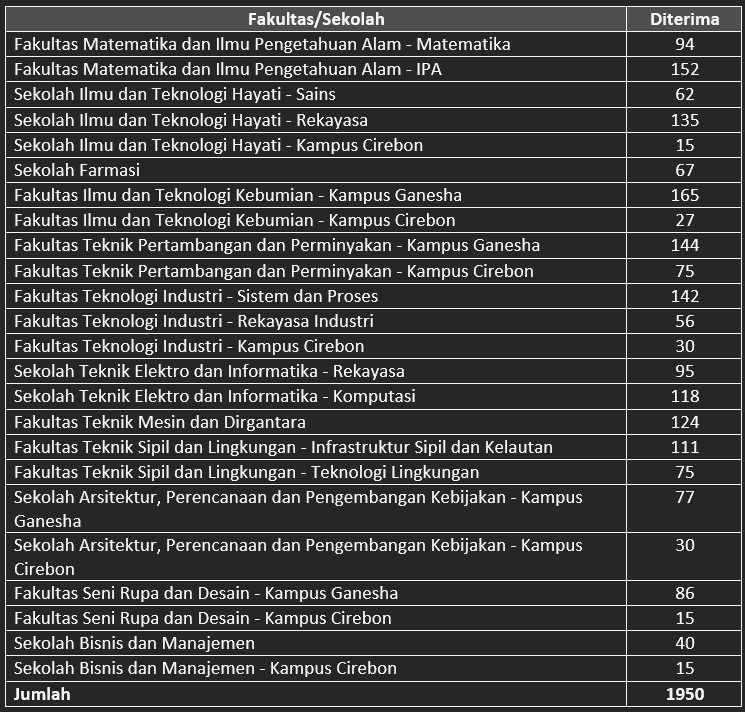 Selamat! 1.950 Peserta SNBP 2024 Jadi Calon Mahasiswa Baru ITB