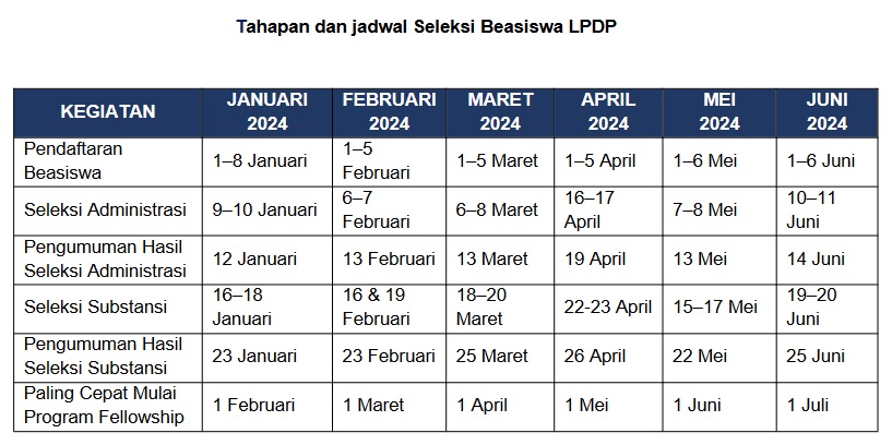 Beasiswa LPDP Fellowship Dokter Spesialis Dibuka, Yuk Simak Info Lengkapnya!