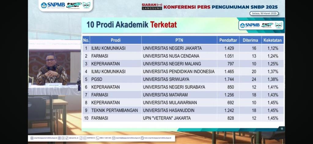 UPNVJ Masuk 10 Besar Prodi Terketat SNBP 2025