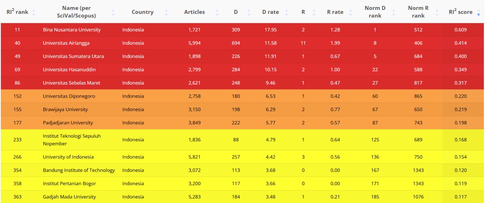 Masuk Daftar 13 Universitas yang Risetnya Diragukan, Rektor UI Tempuh Langkah Ini