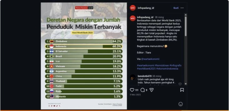Benarkan Indonesia Negara Kedua Termiskin di Dunia? Cek Faktanya Yuk!