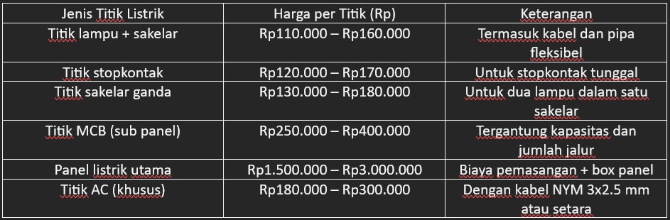 Price of electrical installations per Point 2025