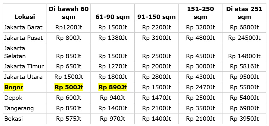 Bogor Jadi Alternatif Hunian, Harga Rumah Seken Lebih Murah dari Depok dan Bekasi