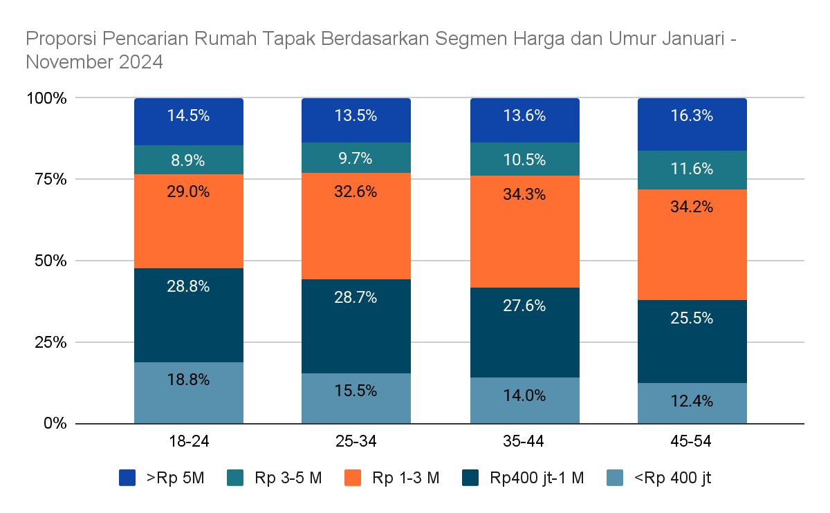 Generasi Muda Lebih Suka Rumah Ukuran Kecil