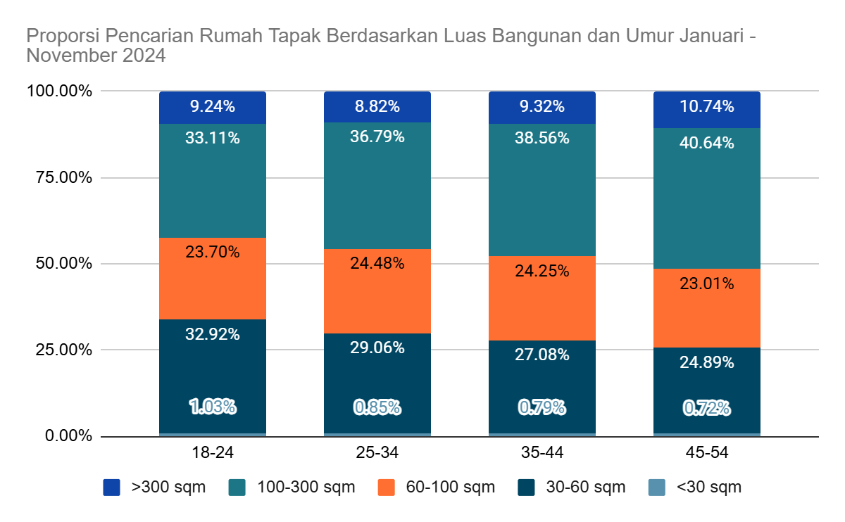 Generasi Muda Lebih Suka Rumah Ukuran Kecil