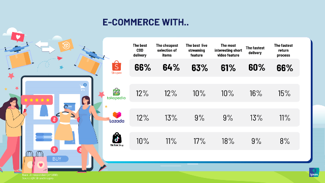 Adu Daya Tarik, <i>E-Commerce</i> Berlomba Tingkatkan Kepuasan Konsumen