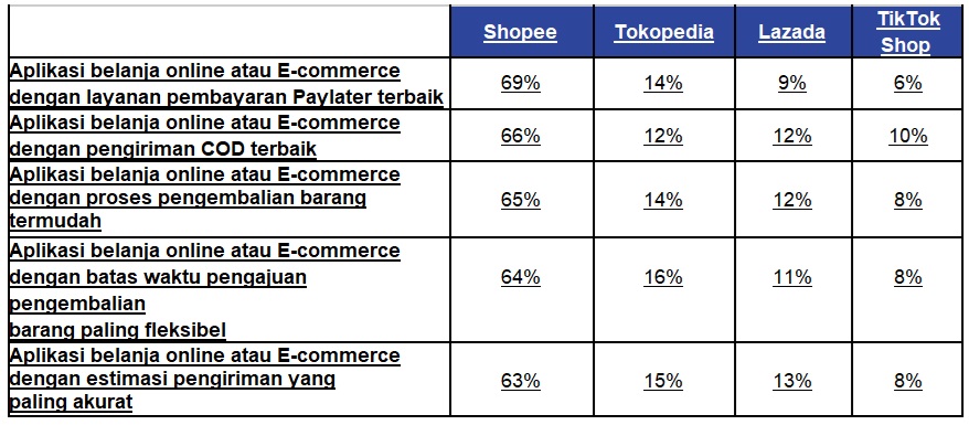 Adu Daya Tarik, <i>E-Commerce</i> Berlomba Tingkatkan Kepuasan Konsumen