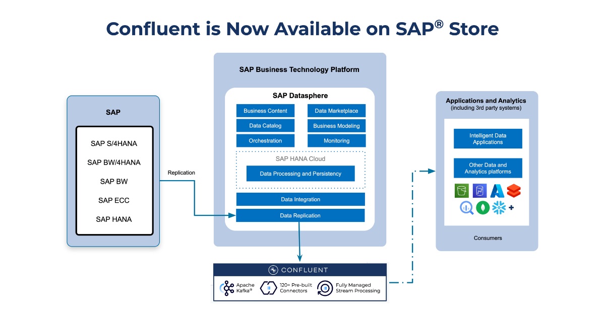 Confluent Umumkan Ketersediaan Teknologi Data Streaming di Platform SAP