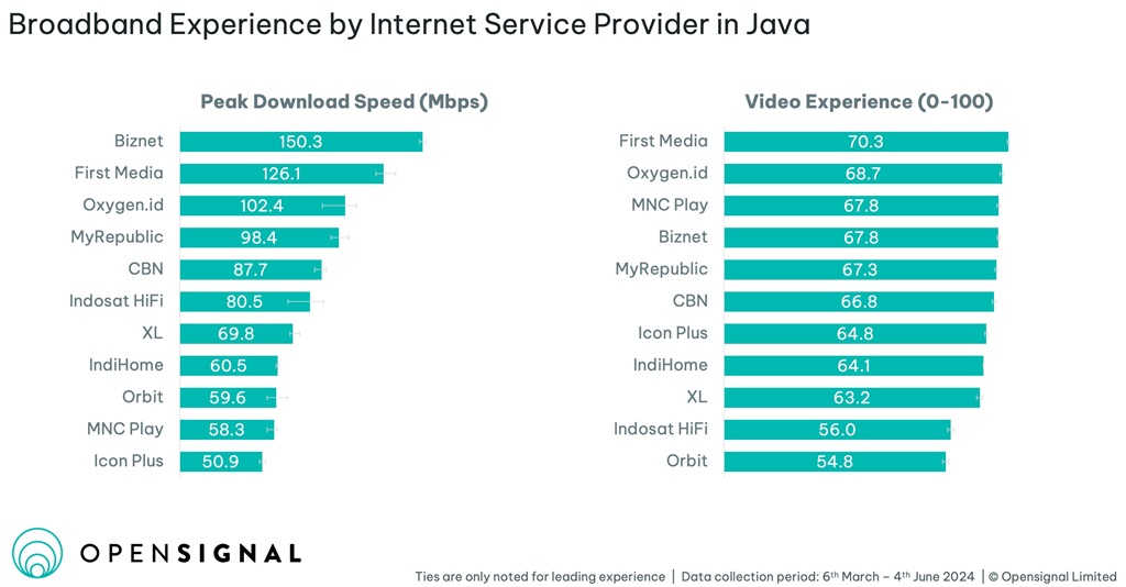 OpenSignal: Biznet dan First Media Punya Kecepatan Download Tercepat di Pulau Jawa