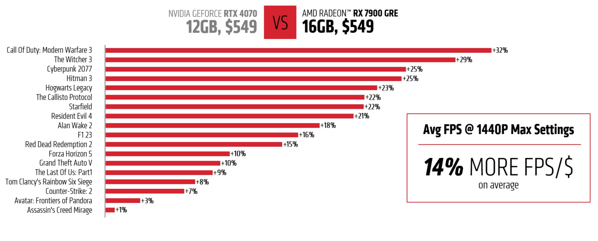 AMD Luncurkan Kartu Grafis Radeon RX 7900 GRE, Siapa Pesaingnya?