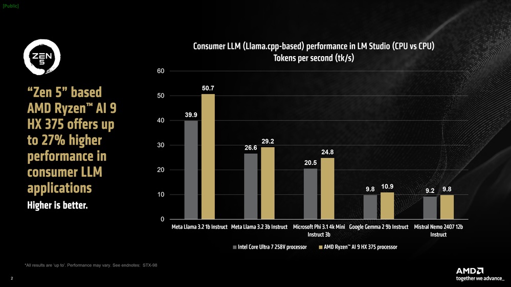 AMD Ryzen AI 300 Pamer Kehebatan Kinerja LLM AI, Unggul dari Kompetitor