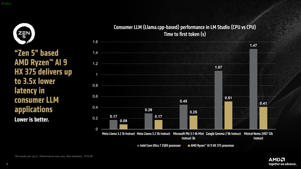 AMD Ryzen AI 300 Pamer Kehebatan Kinerja LLM AI, Unggul dari Kompetitor