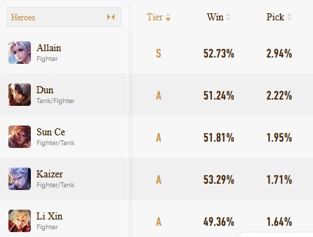 Tier List dan Hero META Honor of Kings Agustus 2024 Semua Lane