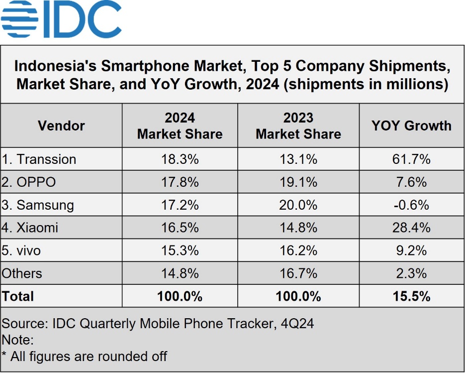 Grup Infinix Jadi Penguasa Pasar Hape Indonesia