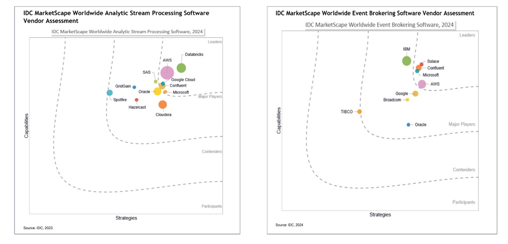 IDC: Confluent Pemimpin Teknologi Streaming Data