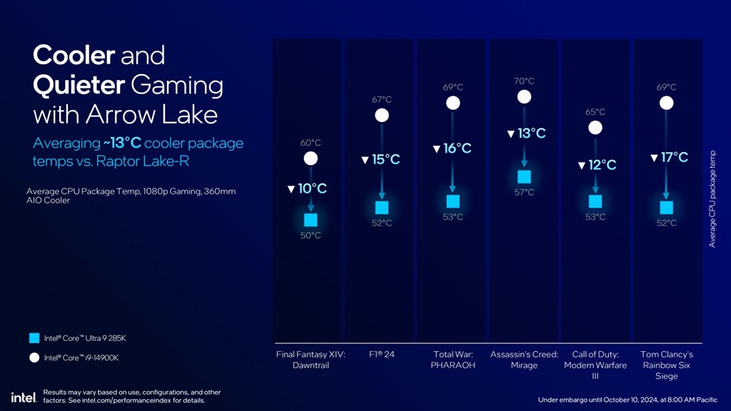 Intel Core Ultra 200S Dirilis, Generasi Arrow Lake