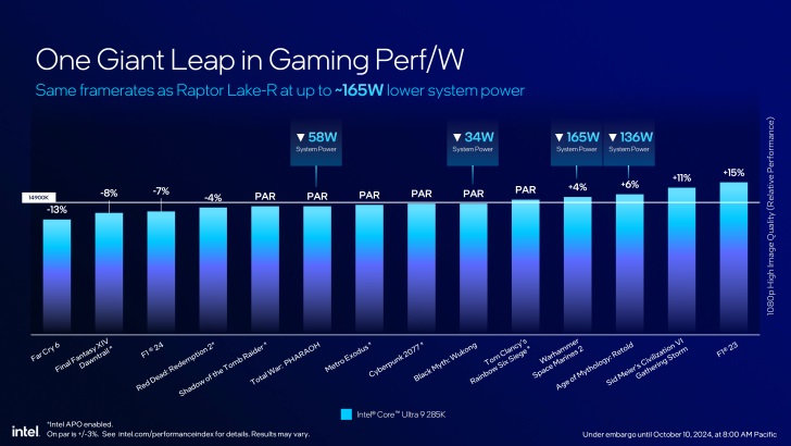 Intel Core Ultra 200S Dirilis, Generasi Arrow Lake
