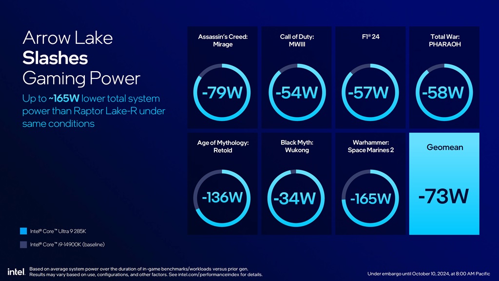Intel Core Ultra 200S Dirilis, Generasi Arrow Lake