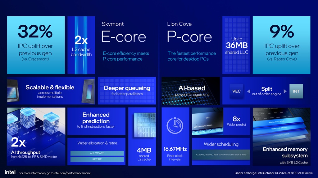 Intel Core Ultra 200S Dirilis, Generasi Arrow Lake