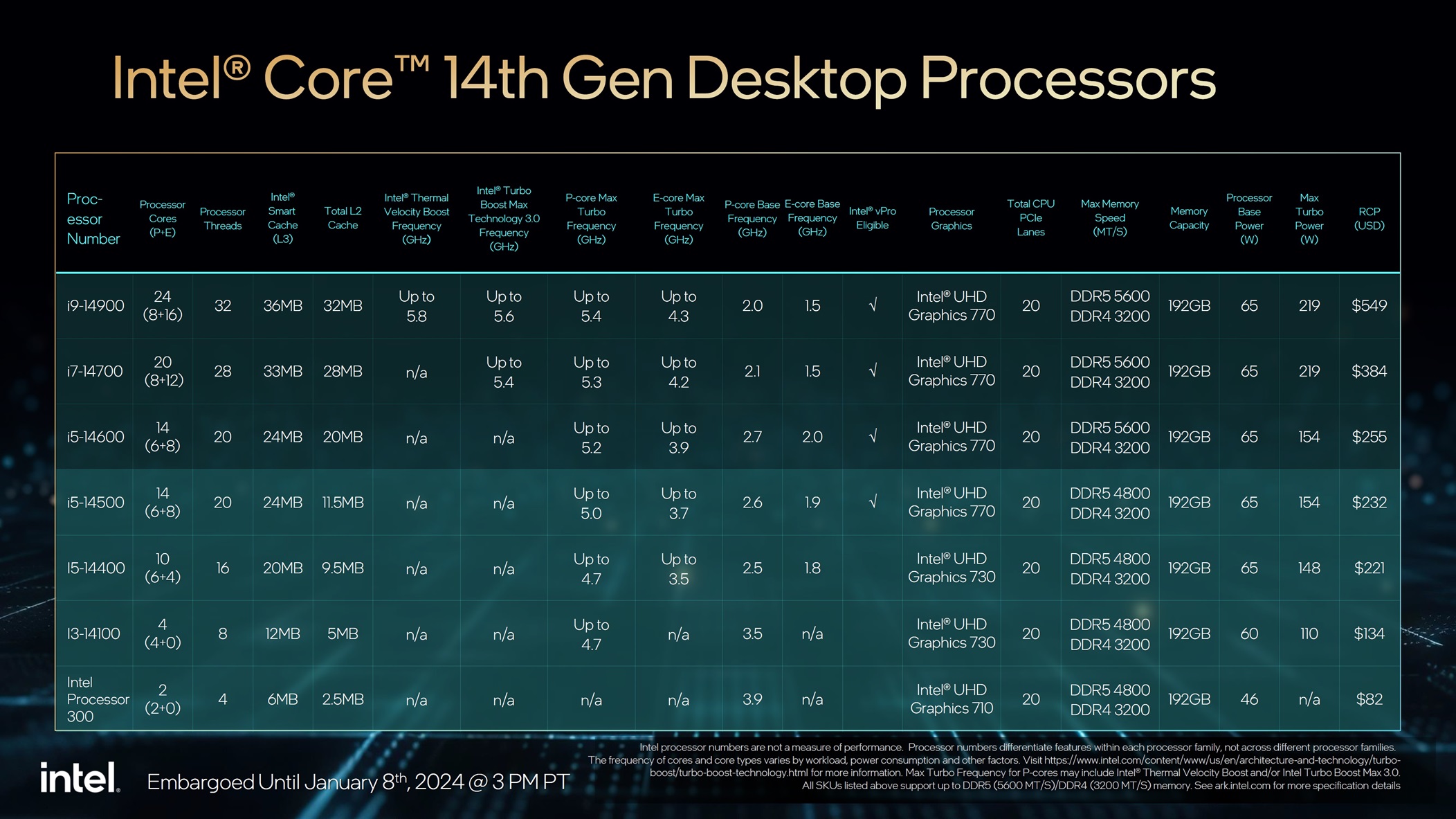 Intel Core Generasi ke-14 Non-K Desktop, 24 Core 5,8GHz
