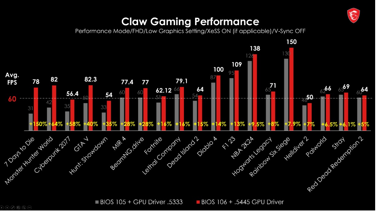 MSI Claw Sudah Mendapatkan Update Terbaru Guna Tingkatkan Pengalaman Gaming