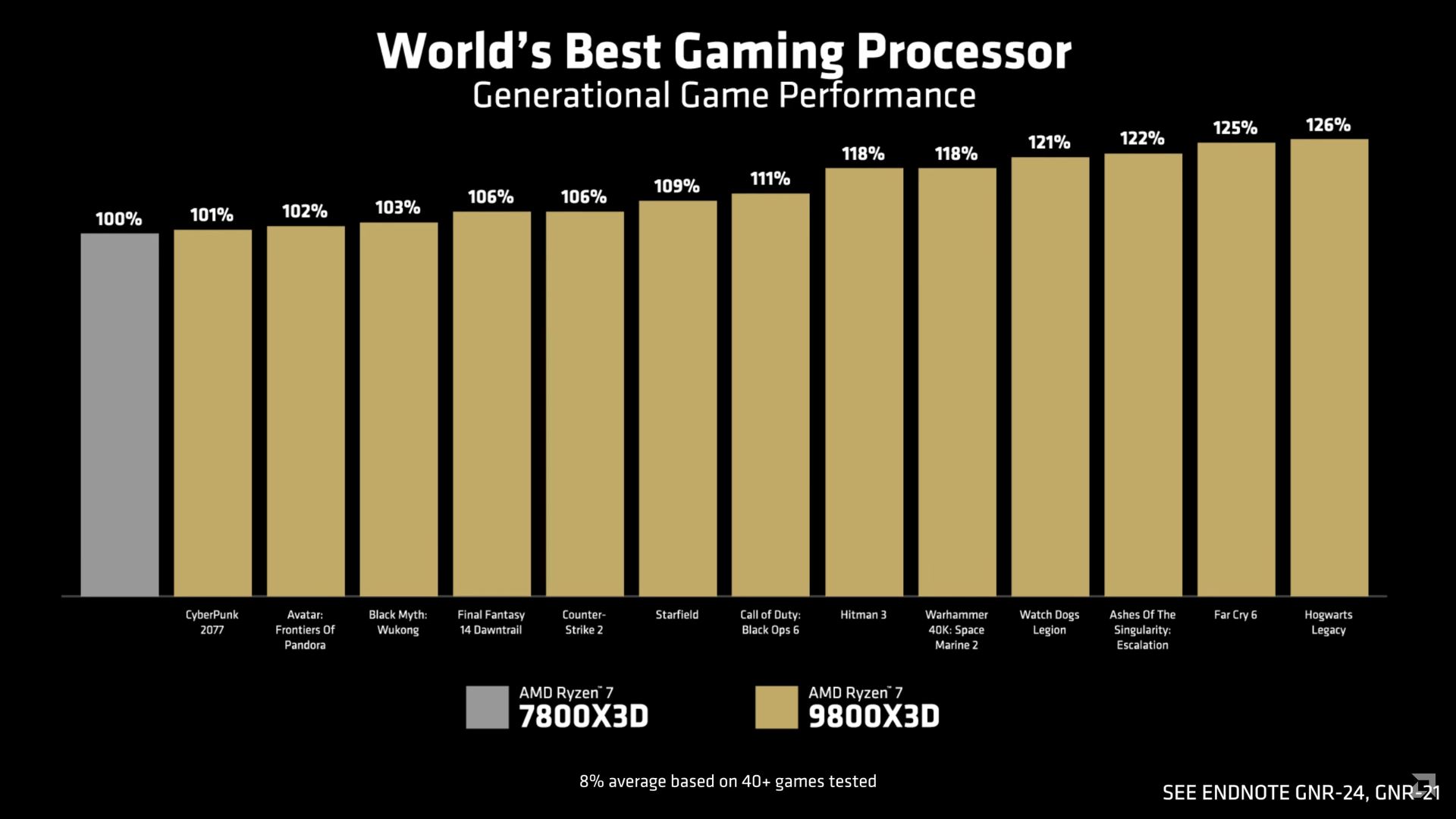 AMD Rilis Ryzen 7 9800X3D, Bawa Performa Baru dari Teknologi 3D V-Cache