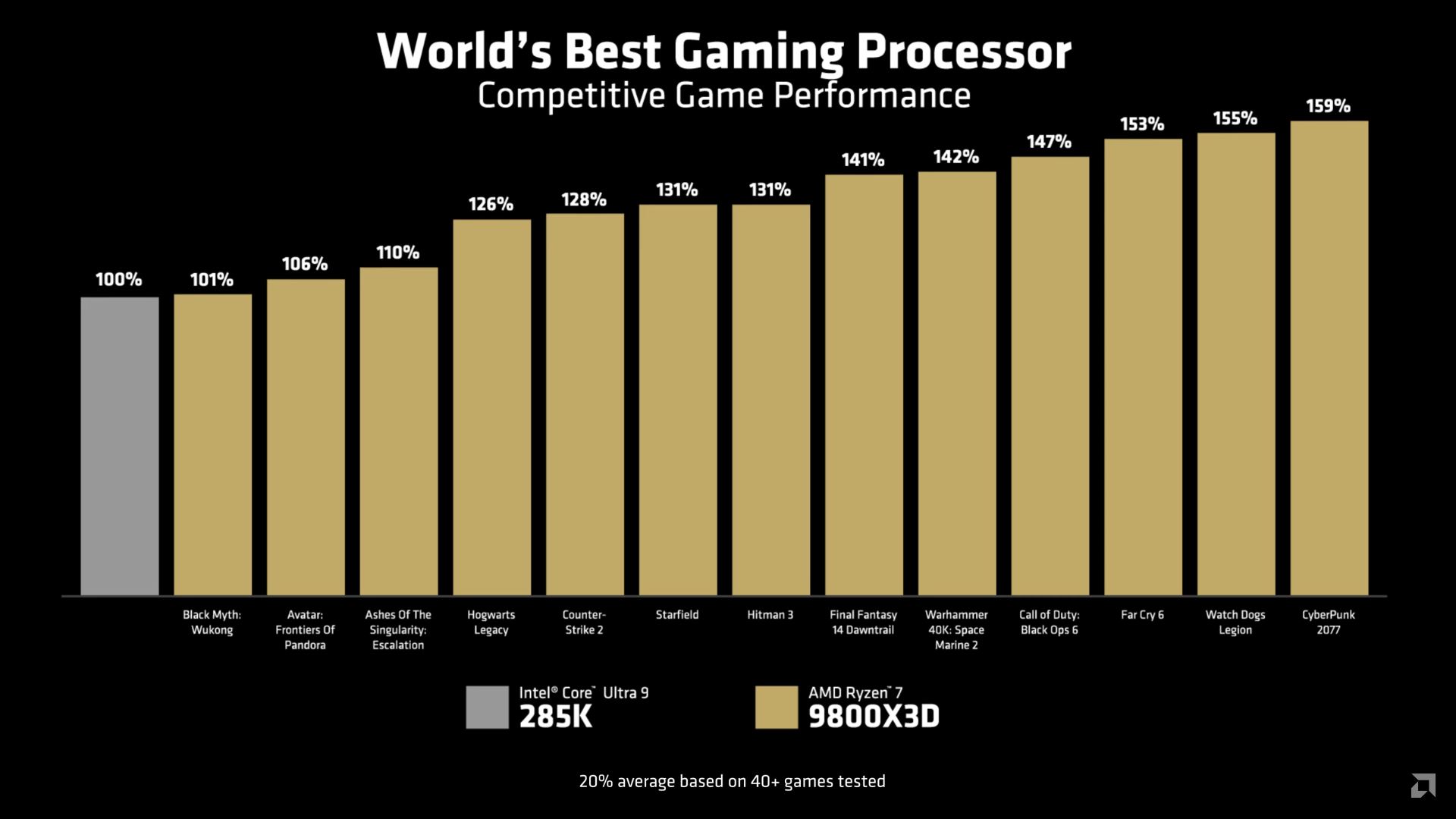 AMD Rilis Ryzen 7 9800X3D, Bawa Performa Baru dari Teknologi 3D V-Cache