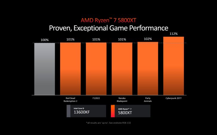 Ada 2 Prosesor Baru AMD Ryzen 5000 XT, Perpanjang Usia AM4