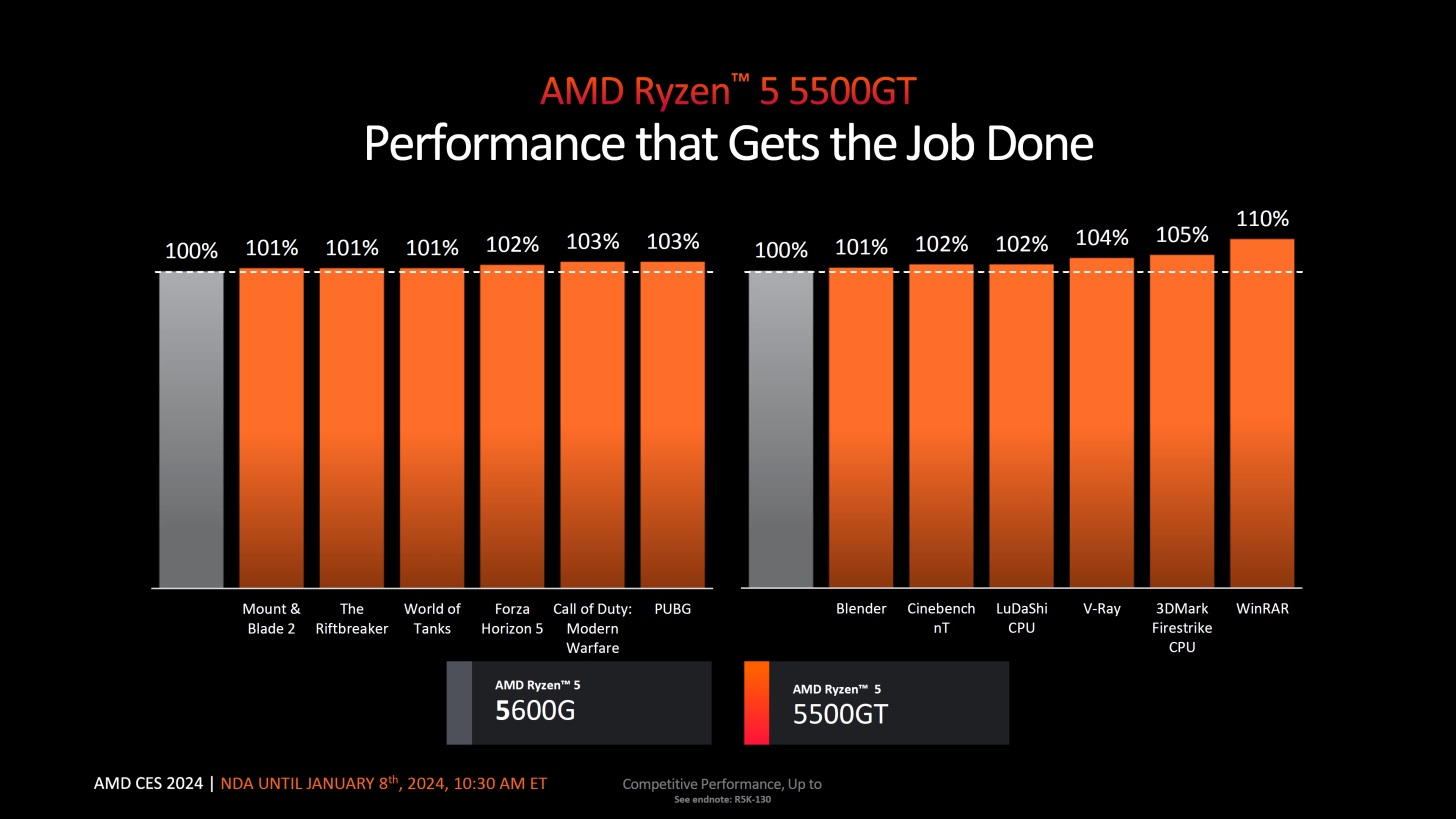 Manjakan Pengguna Motherboard AM4, AMD Rilis Ryzen 5000 Terbaru di CES 2024